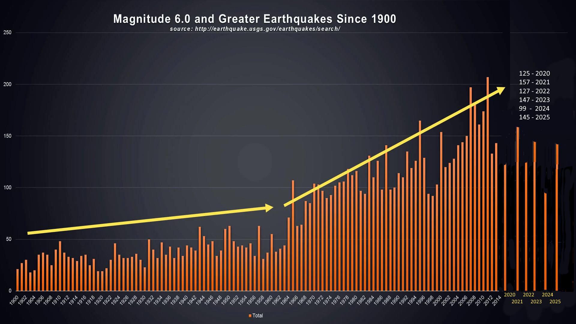 world wide earthquakes